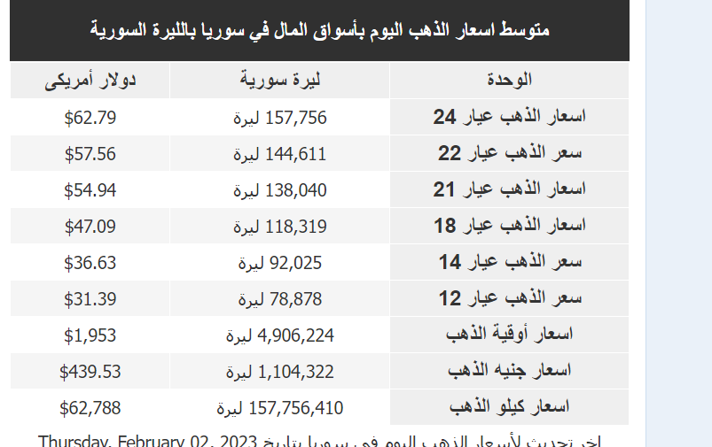 سعر الذهب في سوريا اليوم الخميس 2/2/2023 