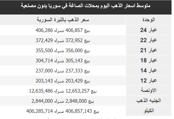 سعر غرام الذهب في سوريا اليوم الاحد 26-2-2023