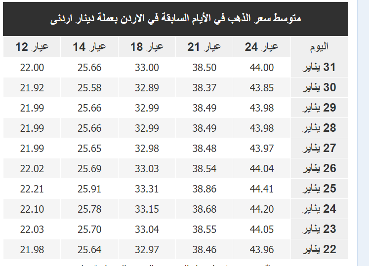 سعر غرام الذهب في الأردن اليوم الأربعاء 1-2-2023