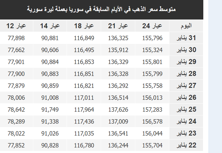 سعر غرام الذهب في سوريا اليوم الأربعاء 1-2-2023