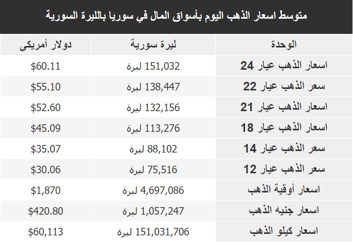 سعر غرام الذهب في سوريا اليوم الجمعة 10-2-2023