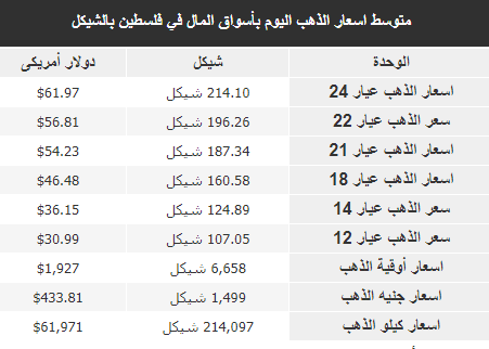 أسعار غرام الذهب في فلسطين اليوم الأربعاء 1 فبراير 2023