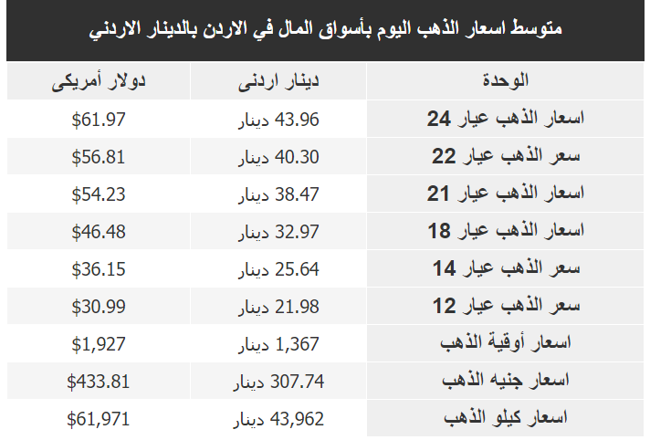 سعر غرام الذهب في الأردن اليوم الأربعاء 1-2-2023