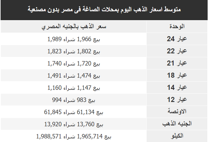 كم سعر جرام الذهب اليوم فى مصر اليوم الخميس 2-3-2023