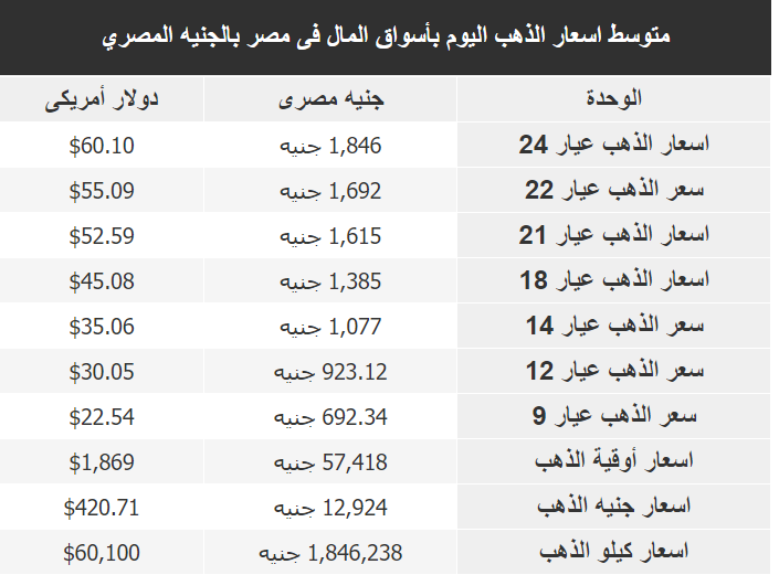 سعر الذهب في مصر عيار 21 اليوم الاثنين 13-3-2023