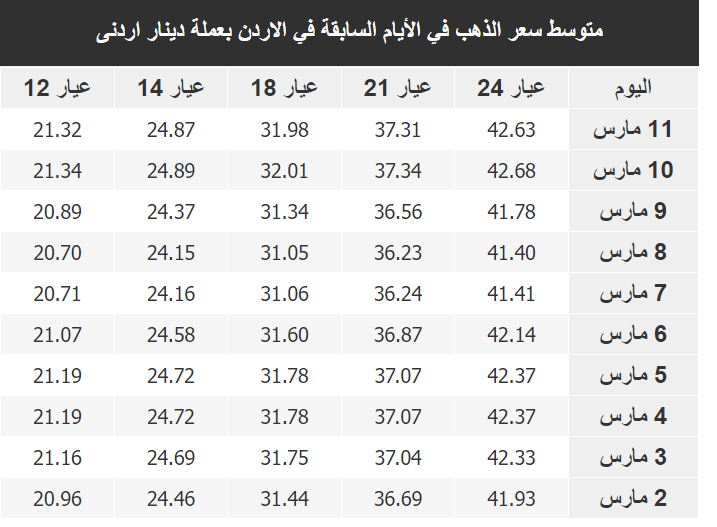سعر الذهب في الأردن اليوم الاثنين 13-3-2023
