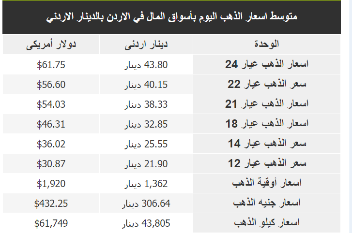 سعر الذهب في الأردن اليوم الجمعة 16-3-2023