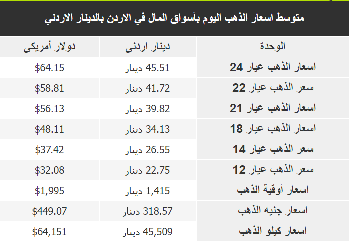 سعر الذهب في الأردن اليوم الجمعة 24-3-2023