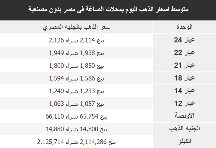سعر الذهب في مصر عيار 21 اليوم الاثنين 13-3-2023