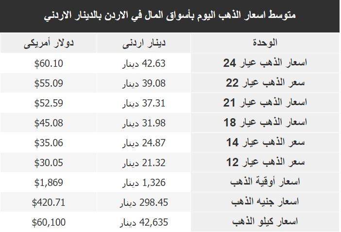 سعر الذهب في الأردن اليوم الاثنين 13-3-2023