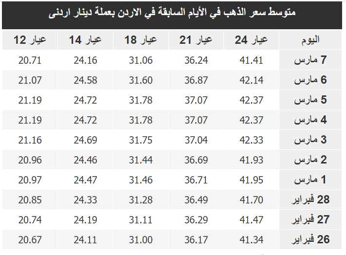 سعر الذهب في الأردن الوكيل اليوم الخميس 9-3-2023