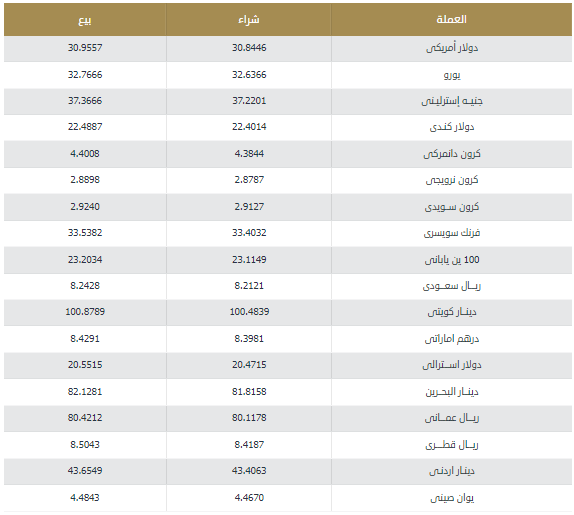 أسعار صرف العملات في مصر اليوم الخميس.PNG