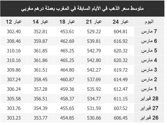 سعر الذهب في المغرب اليوم الخميس 9-3-2023