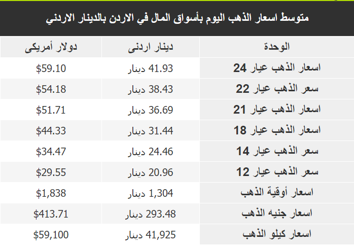 سعر جرام الذهب في الأردن اليوم الجمعة 3-3-2023