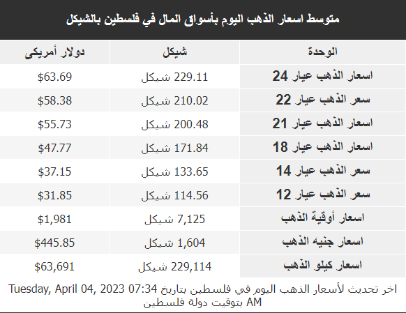 أسعار الذهب في فلسطين اليوم الثلاثاء 4 ابريل 2023