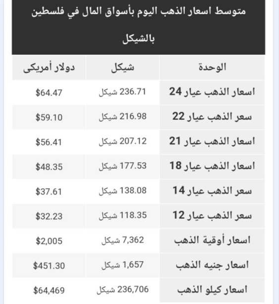 أسعار الذهب في فلسطين اليوم الاثنين 17 ابريل 2023