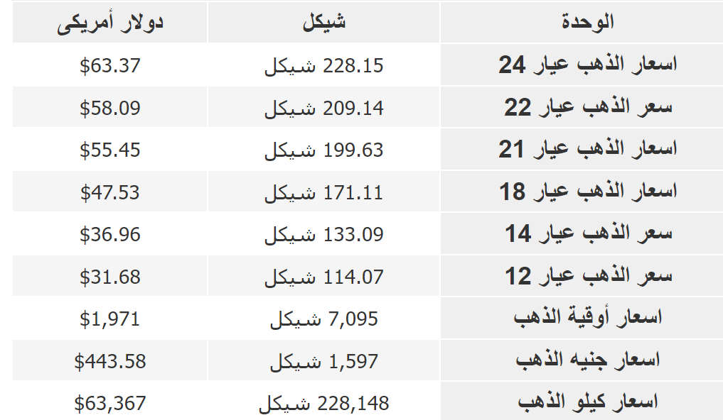 أسعار الذهب اليوم الاثنين 3 ابريل 2023.png
