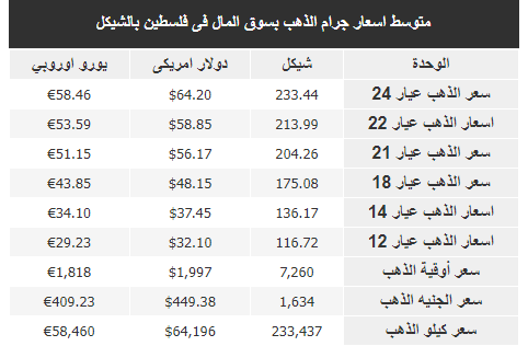 أسعار جرام الذهب في فلسطين اليوم الأربعاء 26 ابريل 2023