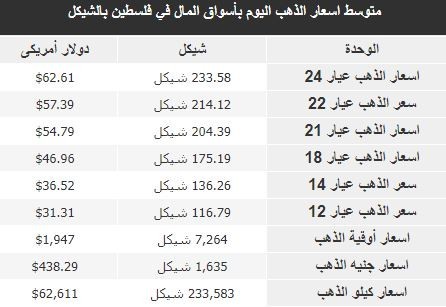 أسعار الذهب في فلسطين الأحد 28 مايو 2023