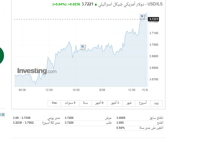 سعر الدولار والعملات مقابل الشيكل الاسرائيلي اليوم الجمعة 30-6-2023- لحظة بلحظة