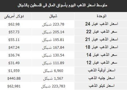 أسعار الذهب في فلسطين اليوم السبت 17 يونيو 2023