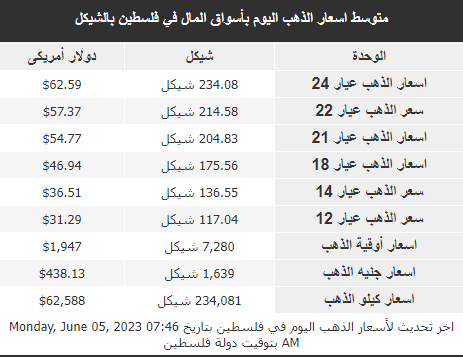 أسعار الذهب في فلسطين اليوم الاثنين 5 يونيو 2023