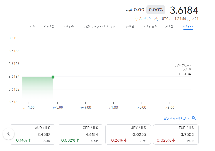 سعر الدولار مقابل الشكيل اليوم الاربعاء 21-6-2023