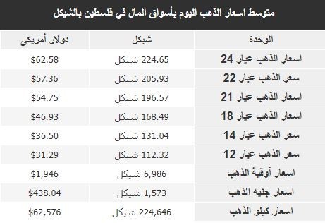 أسعار الذهب في فلسطين اليوم الخميس 15 يونيو 2023