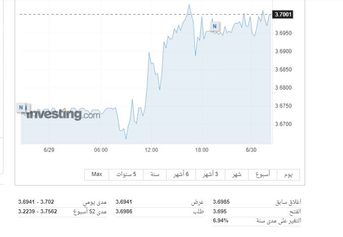 سعر الدولار  امام الشيكل اليوم الجمعة 30-6-2023