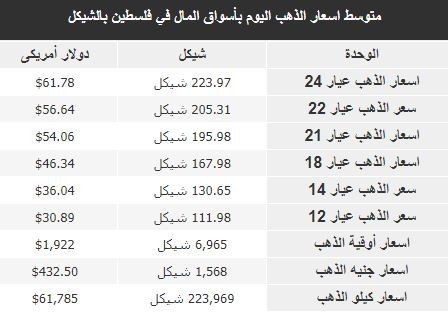 أسعار الذهب اليوم في فلسطين