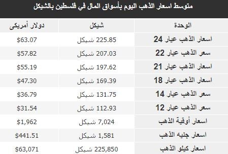 سعر الذهب في فلسطين اليوم السبت 10 يونيو 2023