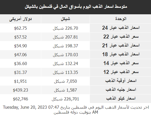 أسعار الذهب في فلسطين اليوم الثلاثاء 20 يونيو 2023