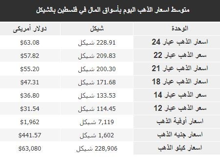 أسعار الذهب في فلسطين اليوم السبت 22 يوليو 2023