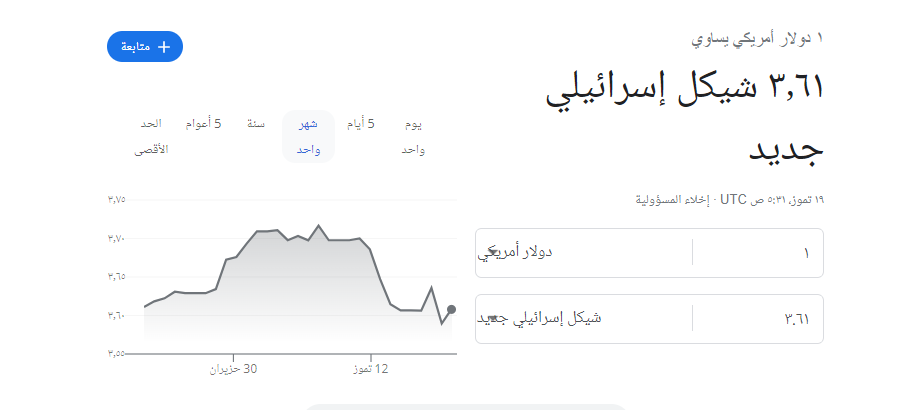 سعر الدولار امام الشيكل اليوم الاربعاء 19-7-2023