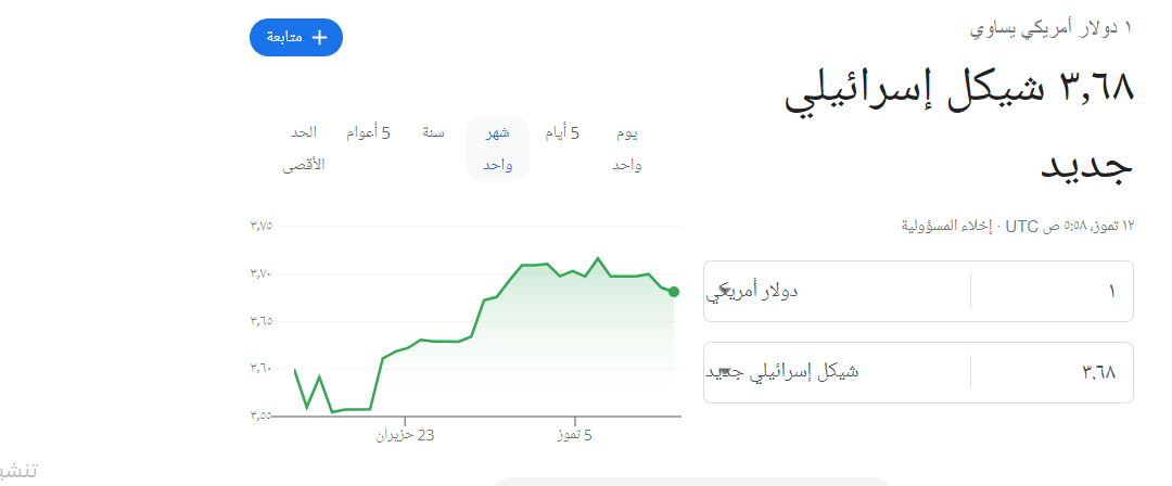 سعر الدولار مقابل الشيكل اليوم الاربعاء 12-7-2023