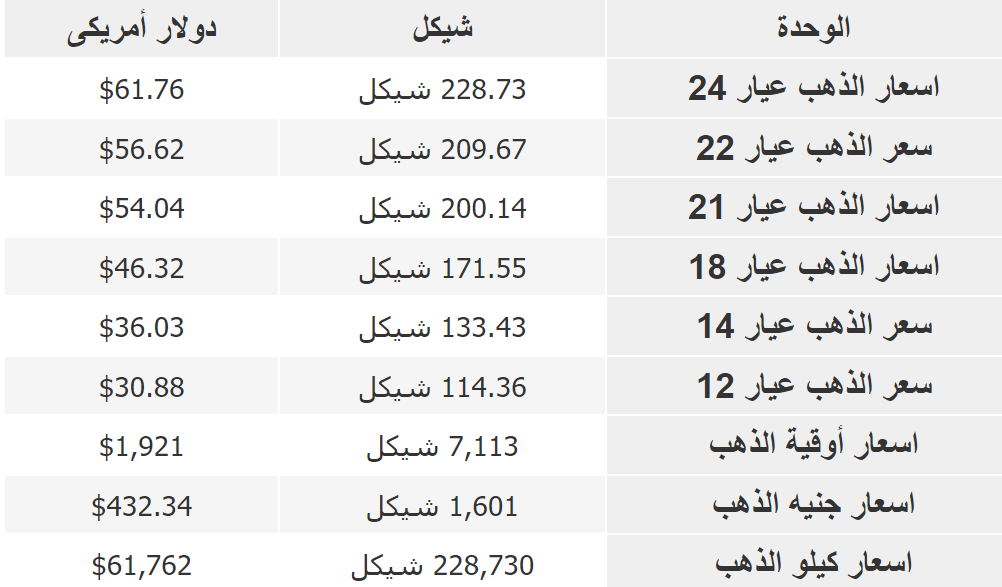 أسعار الذهب في فلسطين اليوم الأحد 2 يوليو 2023