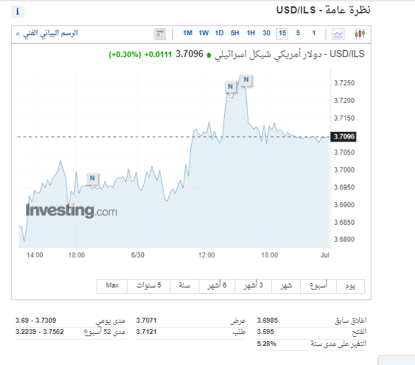 سعر الدولار مقابل الشكيل اليوم الاحد 2-7-2023