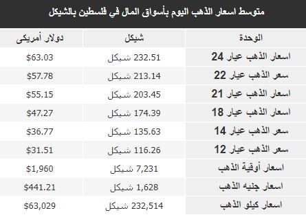 أسعار الذهب اليوم..jpeg