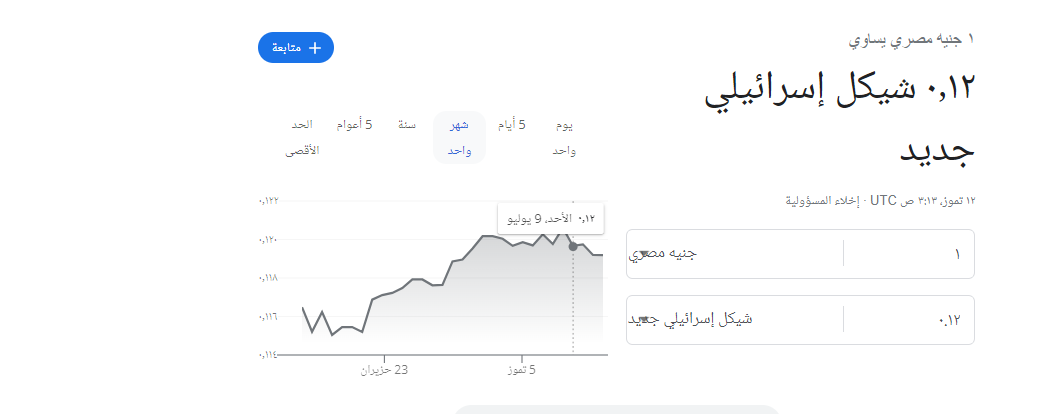 سعر صرف الدولار مقابل الشيكل اليوم الاربعاء 12-7-2023