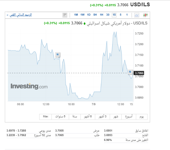 سعر الدولار والدينار مقابل الشيكل اليوم الاثنين 10-7-2023