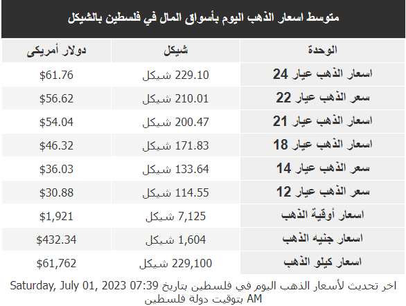 أسعار الذهب في فلسطين اليوم السبت 1 يوليو 2023