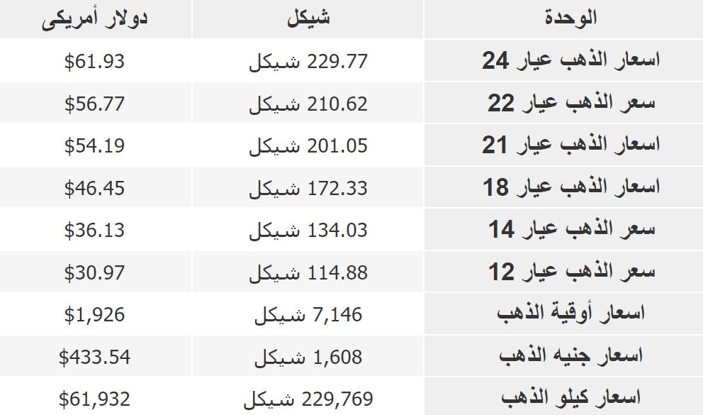 أسعار الذهب في فلسطين اليوم الأربعاء 5 يوليو 2023،