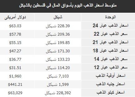 أسعار الذهب في فلسطين اليوم الاثنين.jpeg