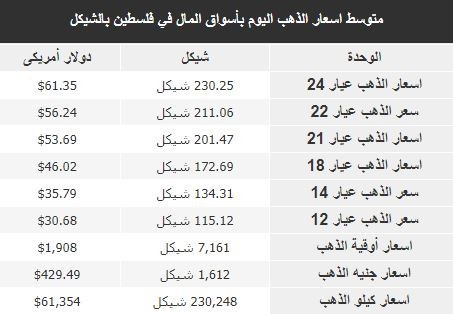 أسعار الذهب في فلسطين اليوم الثلاثاء 15 أغسطس 2023