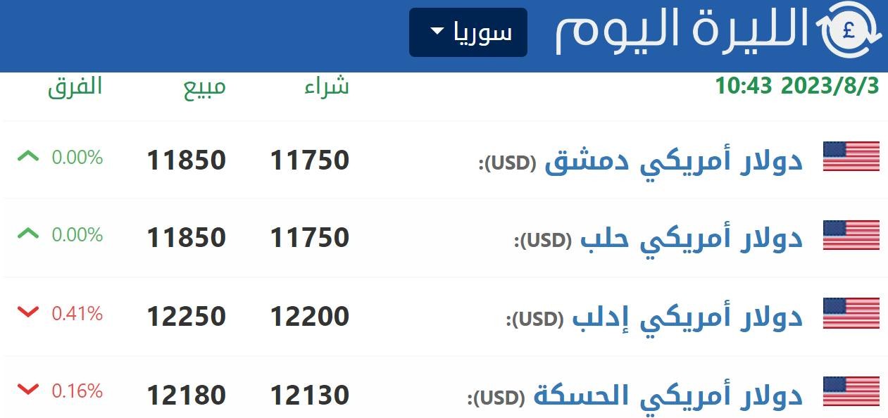 سبب انخفاض سعر الليرة السورية مقابل الدولار في البنوك والسوق السوداء
