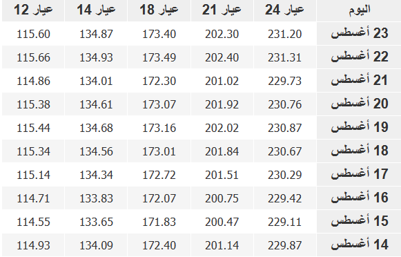 سعر جرام الذهب في فلسطين اليوم الخميس 24- 8-2023 بعد ارتفاع الدولار