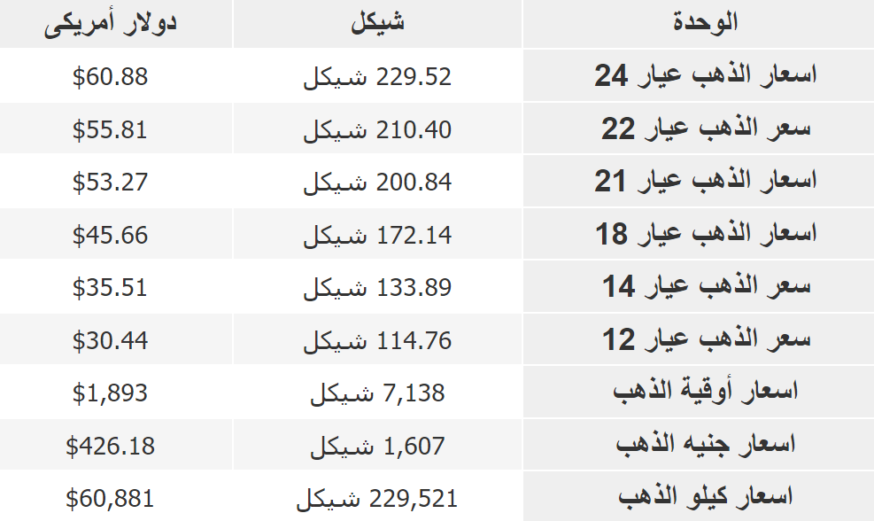 أسعار الذهب في فلسطين اليوم الخميس 17 أغسطس 2023