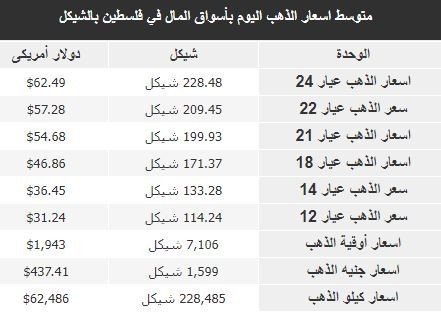 أسعار الذهب في فلسطين اليوم الاثنين 7 أغسطس 2023