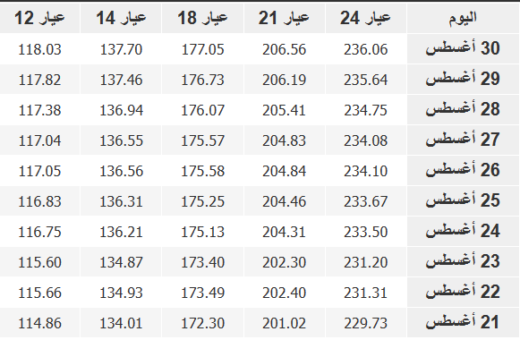 سعر الذهب في فلسطين اليوم الخميس 31 8 2023 تحديث لحظة بلحظة