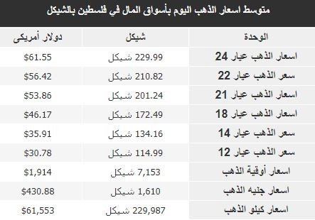 أسعار الذهب في فلسطين اليوم السبت 12 أغسطس 2023